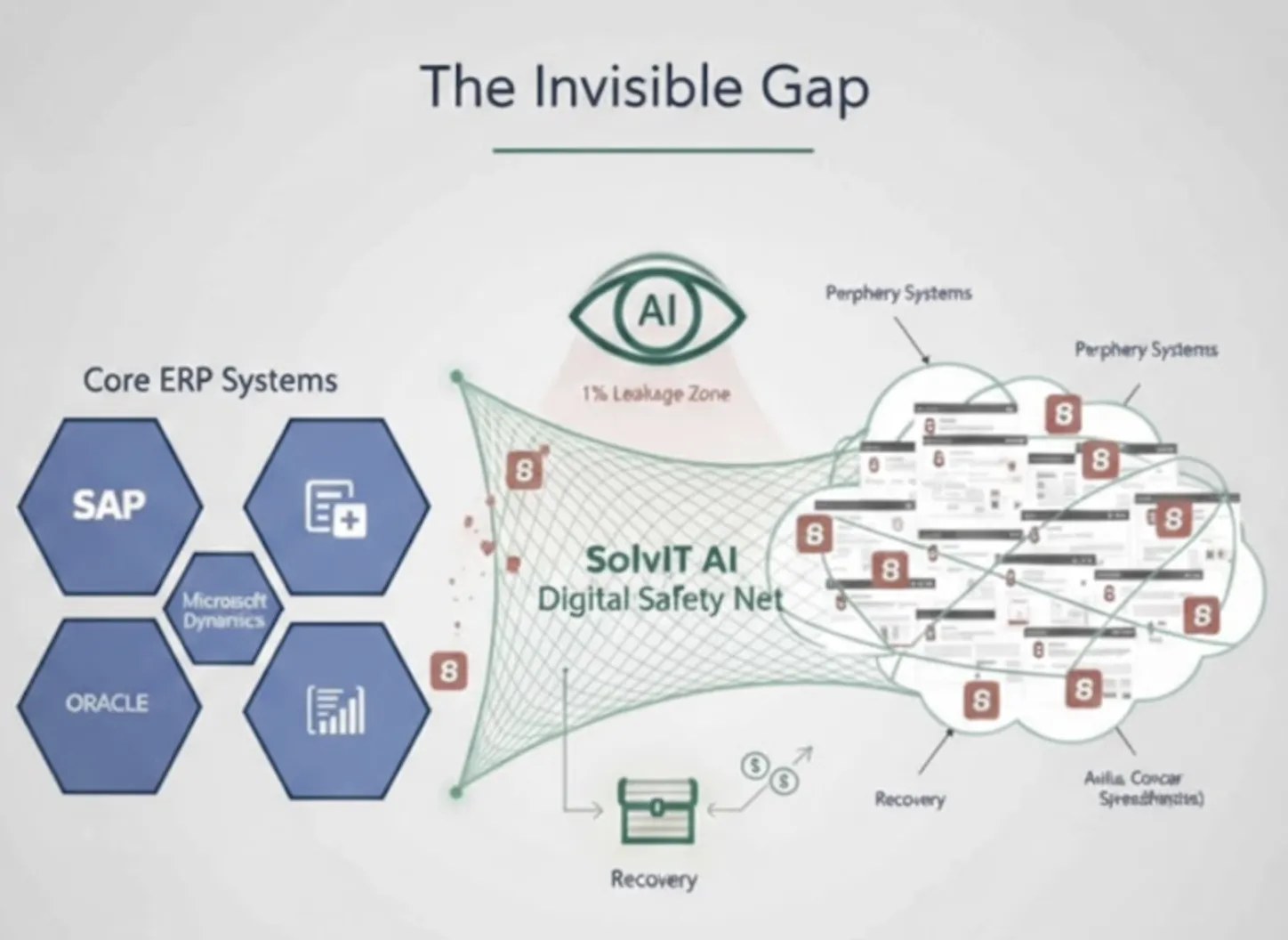 SolvIT AI Architected Intelligence Framework